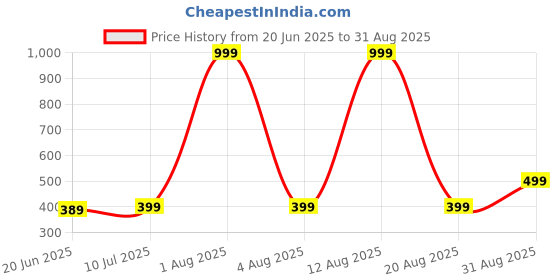 myntra.com ONUYX Teardrop Shaped Studs Earrings onuyx Price History Graph from 20 Jun 2025 to 31 Aug 2025