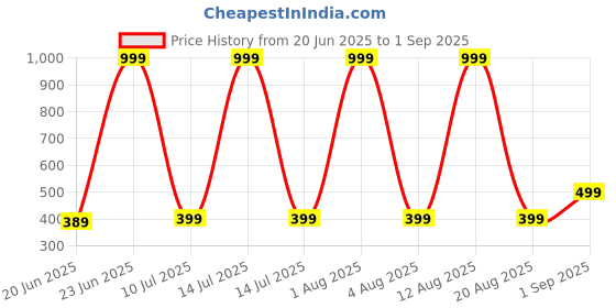 myntra.com ONUYX Triangular Ear Cuff Earrings onuyx Price History Graph from 20 Jun 2025 to 1 Sep 2025