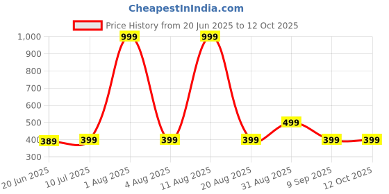 myntra.com ONUYX Triangular Studs Earrings onuyx Price History Graph from 20 Jun 2025 to 12 Oct 2025