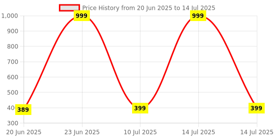 myntra.com ONUYX Triangular Studs Earrings onuyx Price History Graph from 20 Jun 2025 to 14 Jul 2025