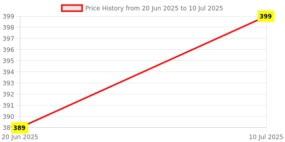 myntra.com ONUYX Triangular Studs Earrings onuyx Price History Graph from 20 Jun 2025 to 10 Jul 2025