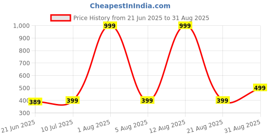 myntra.com ONUYX women Earrings onuyx Price History Graph from 21 Jun 2025 to 31 Aug 2025