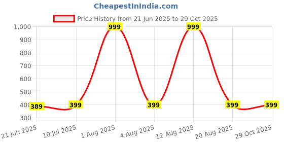 myntra.com ONUYX Women's Circular Studs Earrings onuyx Price History Graph from 21 Jun 2025 to 29 Oct 2025