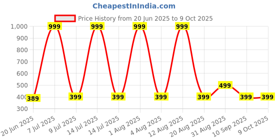 myntra.com ONUYX wpmen Square Studs Earrings onuyx Price History Graph from 20 Jun 2025 to 8 Oct 2025