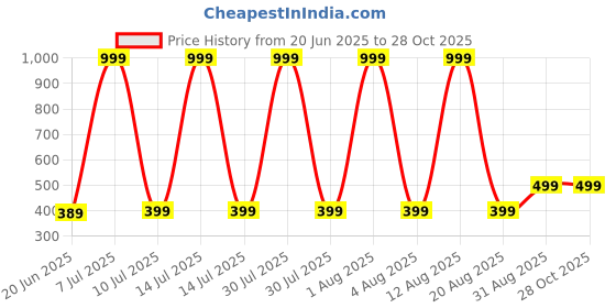 myntra.com ONUYX Zircon Earrings onuyx Price History Graph from 20 Jun 2025 to 28 Oct 2025