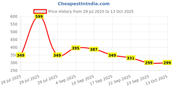 myntra.com ONYC Boys Core Sandals onyc Price History Graph from 29 Jul 2025 to 13 Oct 2025