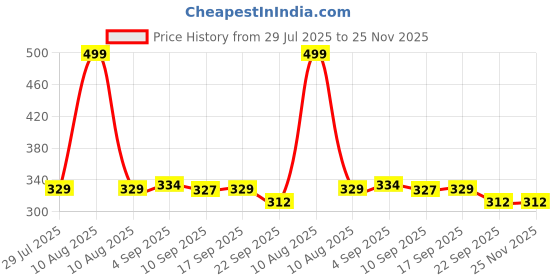 myntra.com ONYC Girls Floral Printed Open Toe Flats onyc Price History Graph from 29 Jul 2025 to 24 Nov 2025