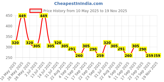 myntra.com ONYC Girls Printed Sliders onyc Price History Graph from 10 May 2025 to 19 Nov 2025