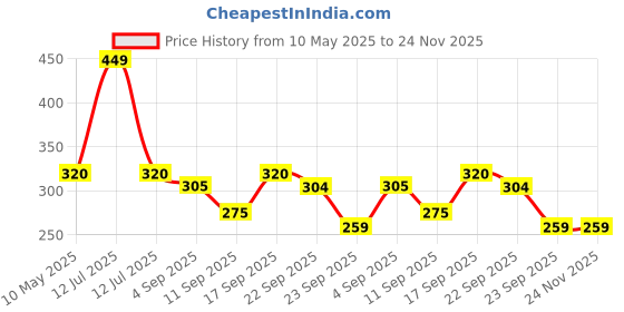myntra.com ONYC Girls Printed Sliders onyc Price History Graph from 10 May 2025 to 24 Nov 2025