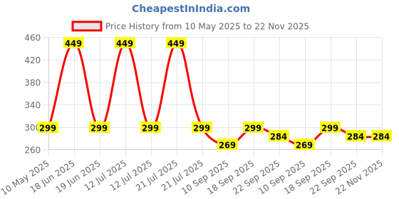 myntra.com ONYC Girls Printed Slip-On onyc Price History Graph from 10 May 2025 to 22 Nov 2025