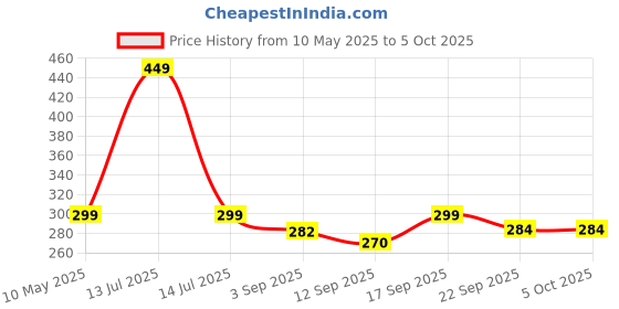 myntra.com ONYC Girls Printed Slip-On onyc Price History Graph from 10 May 2025 to 4 Oct 2025