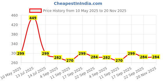 myntra.com ONYC Girls Printed Slip-On onyc Price History Graph from 10 May 2025 to 20 Nov 2025