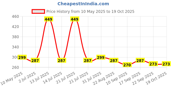 myntra.com ONYC Girls Printed Slip-On onyc Price History Graph from 10 May 2025 to 18 Oct 2025