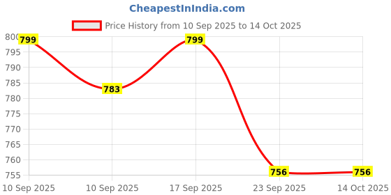 myntra.com ONYC Kids Comfortable & Lightweight Lace-Free Sneakers onyc Price History Graph from 10 Sep 2025 to 13 Oct 2025