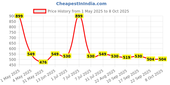 myntra.com ONYC Kids Flyknit Woven Design Slip-On Sneakers onyc Price History Graph from 1 May 2025 to 4 Oct 2025