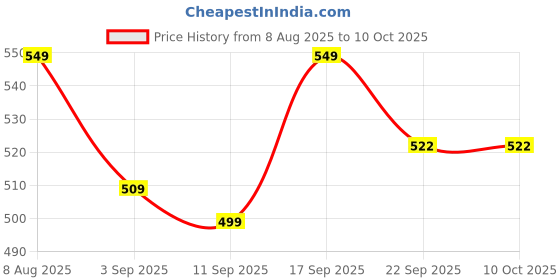 myntra.com ONYC Kids Round Toe Toddlers First Step Slip on Sneakers onyc Price History Graph from 8 Aug 2025 to 9 Oct 2025