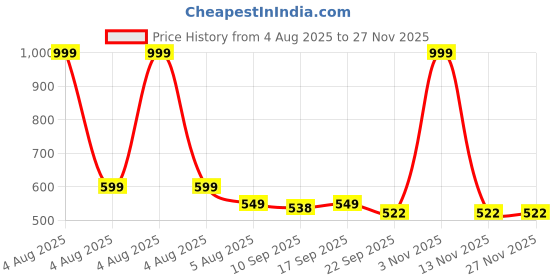 myntra.com ONYC Kids Slip-On Sneakers onyc Price History Graph from 4 Aug 2025 to 26 Nov 2025
