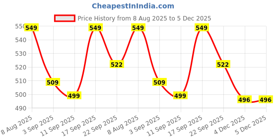 myntra.com ONYC Kids Slip-On Sneakers onyc Price History Graph from 8 Aug 2025 to 5 Dec 2025