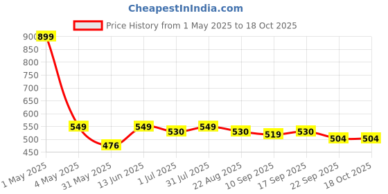 myntra.com ONYC Kids Woven Design Flyknit Slip-On Sneakers onyc Price History Graph from 1 May 2025 to 18 Oct 2025