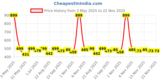 myntra.com ONYC Unisex Kids Fashion onyc Price History Graph from 3 May 2025 to 22 Nov 2025