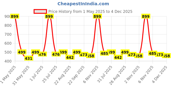 myntra.com ONYC Unisex Kids Fashion onyc Price History Graph from 1 May 2025 to 4 Dec 2025
