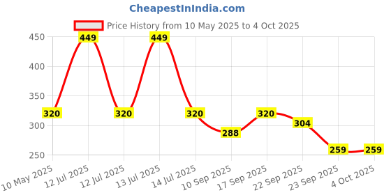 myntra.com ONYC Unisex Kids Printed Sliders onyc Price History Graph from 10 May 2025 to 4 Oct 2025