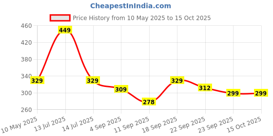 myntra.com ONYC Unisex Kids Printed Sliders onyc Price History Graph from 10 May 2025 to 15 Oct 2025
