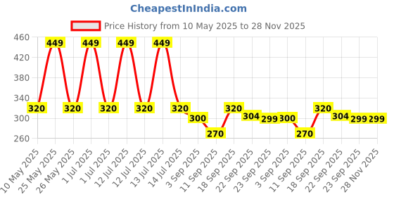 myntra.com ONYC Unisex Kids Printed Sliders onyc Price History Graph from 10 May 2025 to 28 Nov 2025