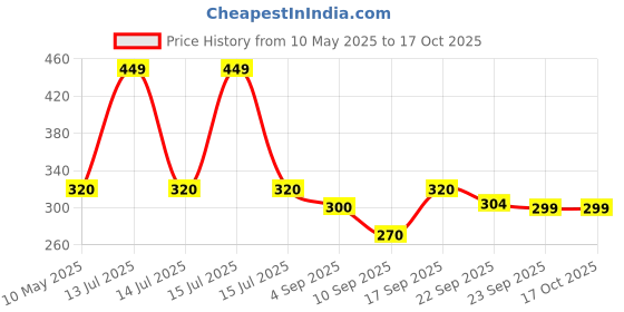 myntra.com ONYC Unisex Kids Printed Sliders onyc Price History Graph from 10 May 2025 to 16 Oct 2025