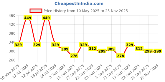 myntra.com ONYC Unisex Kids Printed Sliders onyc Price History Graph from 10 May 2025 to 24 Nov 2025