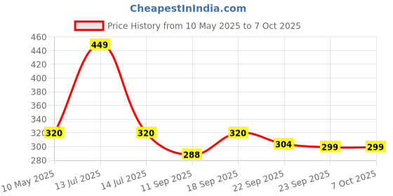 myntra.com ONYC Unisex Kids Printed Sliders onyc Price History Graph from 10 May 2025 to 4 Oct 2025
