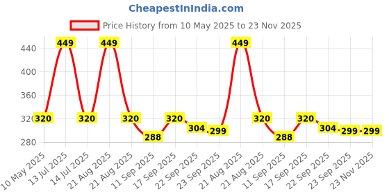 myntra.com ONYC Unisex Kids Printed Sliders onyc Price History Graph from 10 May 2025 to 22 Nov 2025