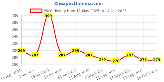 myntra.com ONYC Unisex Kids Printed Slip-On onyc Price History Graph from 11 May 2025 to 14 Oct 2025