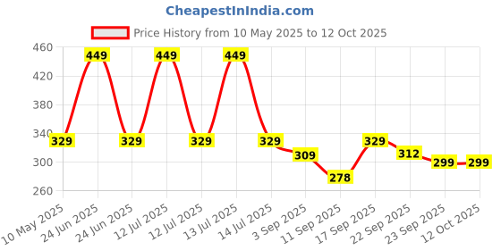myntra.com ONYC Unisex Kids Printed Slip-On onyc Price History Graph from 10 May 2025 to 12 Oct 2025