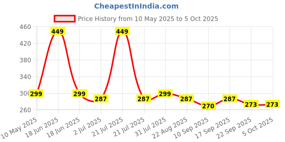 myntra.com ONYC Unisex Kids Printed Slip-On onyc Price History Graph from 10 May 2025 to 4 Oct 2025