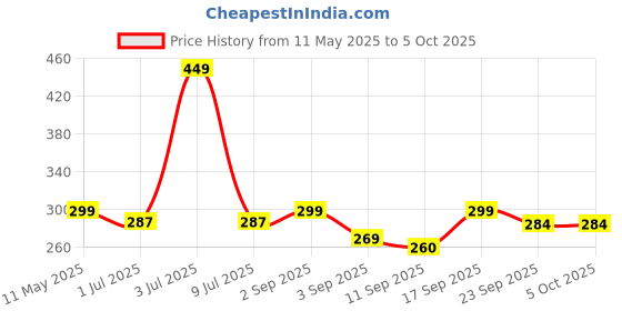 myntra.com ONYC Unisex Kids Printed Slip-On onyc Price History Graph from 11 May 2025 to 4 Oct 2025