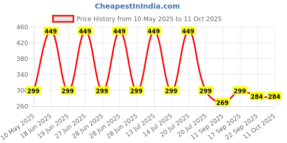 myntra.com ONYC Unisex Kids Printed Slip-On onyc Price History Graph from 10 May 2025 to 11 Oct 2025