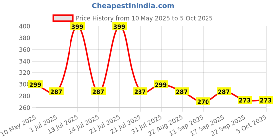 myntra.com ONYC Unisex Kids Printed Slip-On onyc Price History Graph from 10 May 2025 to 4 Oct 2025