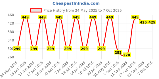myntra.com ONYC Unisex Kids Printed Slip-On onyc Price History Graph from 24 May 2025 to 7 Oct 2025