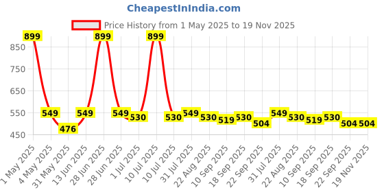 myntra.com ONYC Unisex Kids Printed Slip-On Sneakers onyc Price History Graph from 1 May 2025 to 19 Nov 2025
