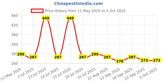 myntra.com ONYC Unisex Kids Printed Thong Flip-Flops onyc Price History Graph from 11 May 2025 to 4 Oct 2025