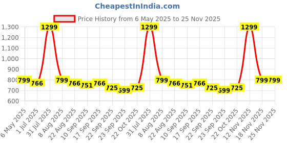 myntra.com ONYC Unisex Kids PU Slip-On Sneakers onyc Price History Graph from 6 May 2025 to 24 Nov 2025