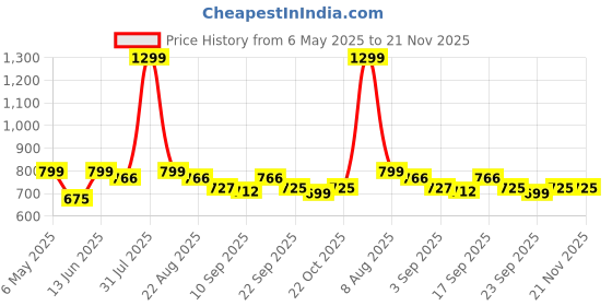 myntra.com ONYC Unisex Kids PU Slip-On Sneakers onyc Price History Graph from 6 May 2025 to 20 Nov 2025