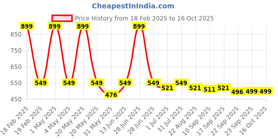 myntra.com ONYC Unisex Kids Striped Slip-On Sneakers onyc Price History Graph from 18 Feb 2025 to 15 Oct 2025