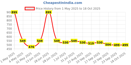 myntra.com ONYC Unisex Kids Striped Slip-On Sneakers onyc Price History Graph from 1 May 2025 to 16 Oct 2025