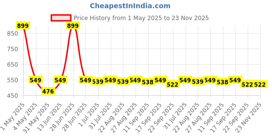 myntra.com ONYC Unisex Kids Woven Design Loafers onyc Price History Graph from 1 May 2025 to 23 Nov 2025
