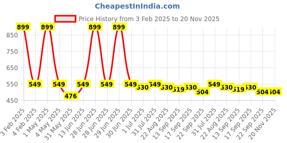 myntra.com ONYC Unisex Kids Woven Design Slip-On Sneakers onyc Price History Graph from 3 Feb 2025 to 19 Nov 2025