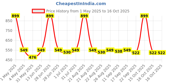myntra.com ONYC Unisex Kids Woven Design Slip-On Sneakers onyc Price History Graph from 1 May 2025 to 16 Oct 2025