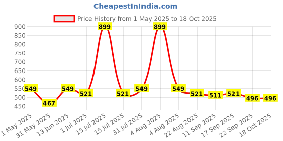 myntra.com ONYC Unisex Kids Woven Design Slip-On Sneakers onyc Price History Graph from 1 May 2025 to 18 Oct 2025