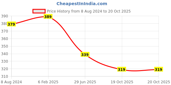 myntra.com OOMPH 4Pcs Gold-Plated Stone Studded Nosepin oomph Price History Graph from 8 Aug 2024 to 20 Oct 2025